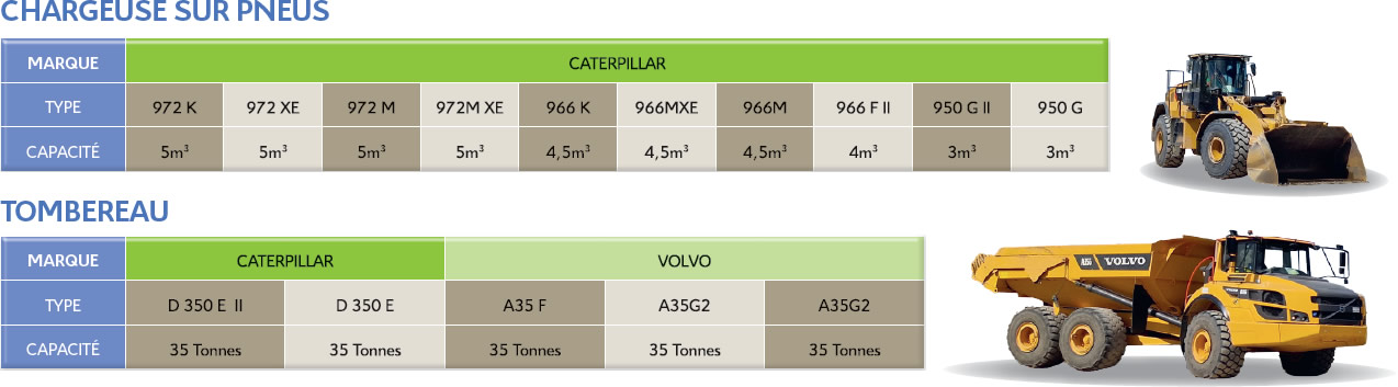 Capacité des engins de chantier (Tombereau et chargeurses)